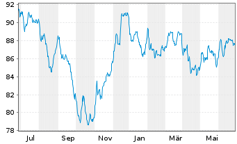 Chart Uruguay, Republik DL-Bonds 2012(43-45) - 1 Year