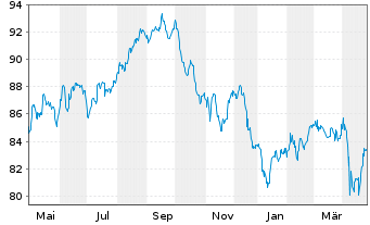 Chart Uruguay, Republik DL-Bonds 2012(43-45) - 1 Year