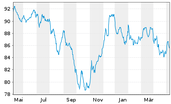 Chart Uruguay, Republik DL-Bonds 2012(43-45) - 1 Jahr