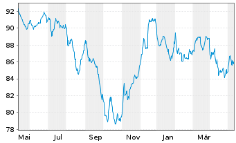 Chart Uruguay, Republik DL-Bonds 2012(43-45) - 1 an