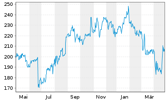 Chart ResMed Inc. - 1 Year