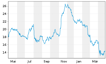 Chart Resideo Technologies Inc. - 1 Year