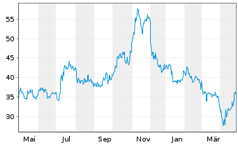 Chart Revolution Medicines Inc. - 1 Year