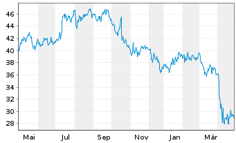 Chart Rexford Industrial Realty Inc. - 1 Jahr