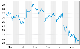 Chart Reynolds Consumer Product.Inc. - 1 Year