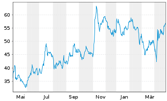 Chart Rhythm Pharmaceuticals Inc. - 1 Year