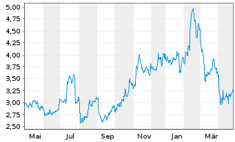 Chart Ribbon Communications Inc. - 1 Year