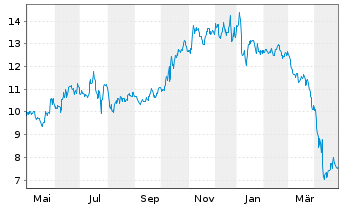 Chart Richardson Electronics Ltd. - 1 an