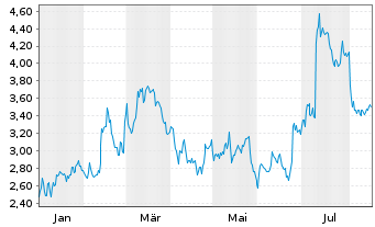 Chart Rimini Street Inc. - 1 Year