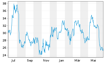 Chart RingCentral Inc. Shares A  - 1 Year