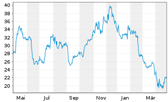 Chart RingCentral Inc. Shares A  - 1 Year