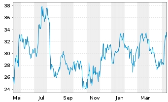 Chart RingCentral Inc. Shares A  - 1 Year