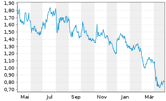 Chart Ring Energy Inc. - 1 Year