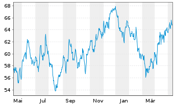 Chart Rio Tinto PLC .ADRs - 1 Year