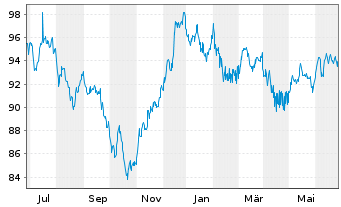Chart Rio Tinto Finance (USA) PLC DL-Notes 2012(41/42) - 1 an