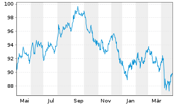 Chart Rio Tinto Finance (USA) PLC DL-Notes 2012(41/42) - 1 Year