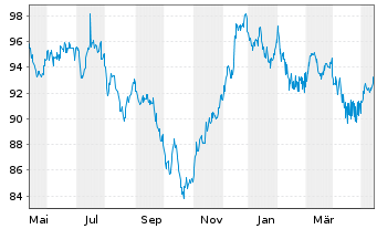 Chart Rio Tinto Finance (USA) PLC DL-Notes 2012(41/42) - 1 Jahr