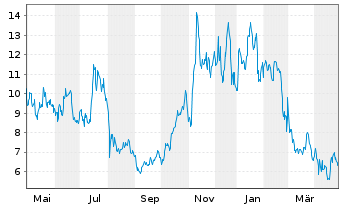 Chart Riot Platforms Inc. - 1 an