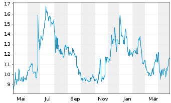 Chart Rivian Automotive Inc. - 1 Year