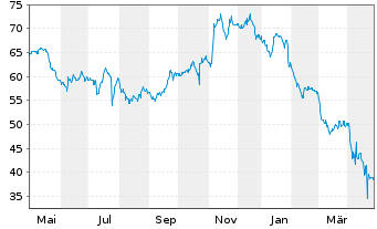 Chart Robert Half Inc. - 1 Year