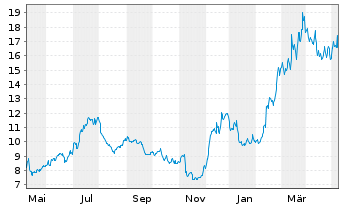 Chart Robinhood Markets Inc. Cl.A - 1 Jahr