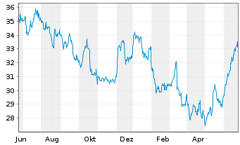 Chart Roche Holding AG ADR - 1 an