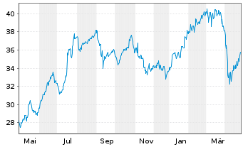 Chart Roche Holding AG ADR - 1 Year