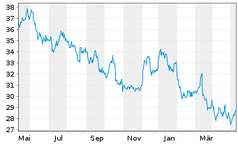 Chart Roche Holding AG ADR - 1 Jahr