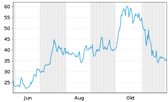 Chart Rocket Lab USA Inc. - 1 Year
