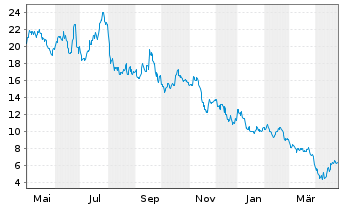 Chart Rocket Pharmaceuticals Inc. - 1 an