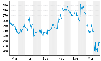 Chart Rockwell Automation Inc. - 1 an