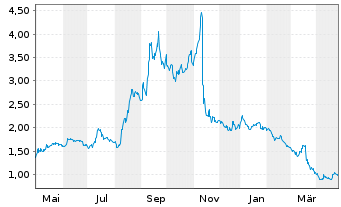 Chart Rockwell Medical Inc. - 1 an