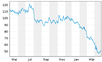 Chart Rogers Corp. - 1 an