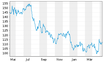 Chart Rogers Corp. - 1 Year