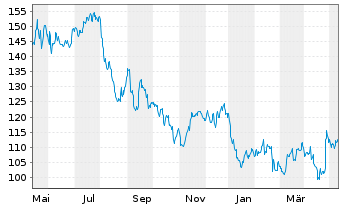 Chart Rogers Corp. - 1 Jahr