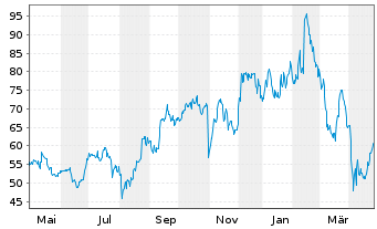 Chart Roku Inc. Cl. A - 1 an