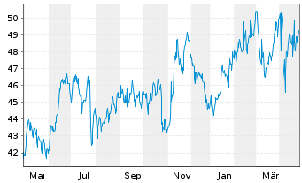 Chart Rollins Inc. - 1 Year