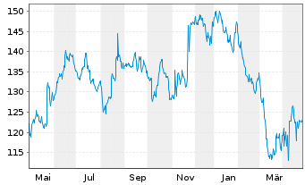 Chart Ross Stores Inc. - 1 Year