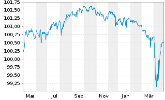 Chart NatWest Group PLC DL-FLR Nts 2015(25/Und.) - 1 Year