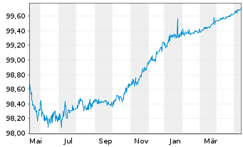 Chart Royal Bank of Canada DL-Med.-Term Nts 2022(24) - 1 an