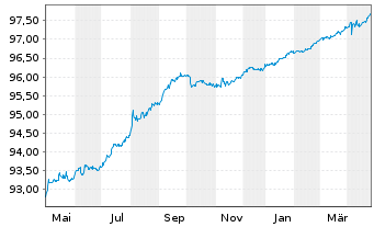 Chart Royal Bank of Canada DL-Medium-Term Notes 2021(26) - 1 Year