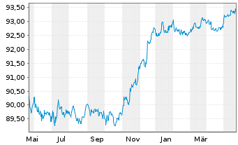 Chart Royal Bank of Canada DL-Medium-Term Notes 2021(26) - 1 Year