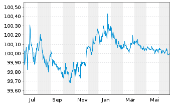 Chart Royal Bank of Canada DL-Medium-Term Nts 2022(24) - 1 Jahr