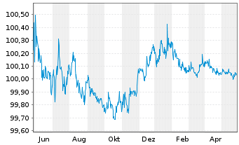 Chart Royal Bank of Canada DL-Medium-Term Nts 2022(24) - 1 Year