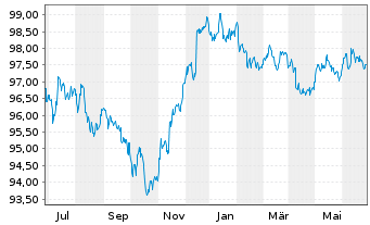 Chart Royal Bank of Canada DL-Med.-Term Nts 2022(22/27) - 1 Jahr