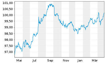 Chart Royal Bank of Canada DL-Med.-Term Nts 2022(22/27) - 1 Jahr