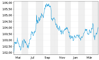 Chart Royal Bank of Canada DL-Med.-Term Nts 2022(22/27) - 1 an