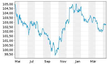 Chart Royal Bank of Canada DL-Med.-Term Nts 2022(22/27) - 1 an