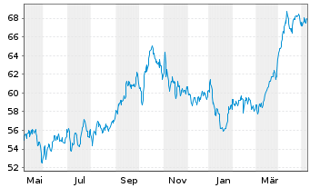 Chart Shell PLC ADRs - 1 Year