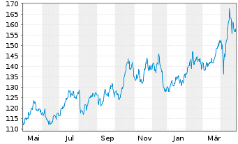 Chart Royal Gold Inc. - 1 Year